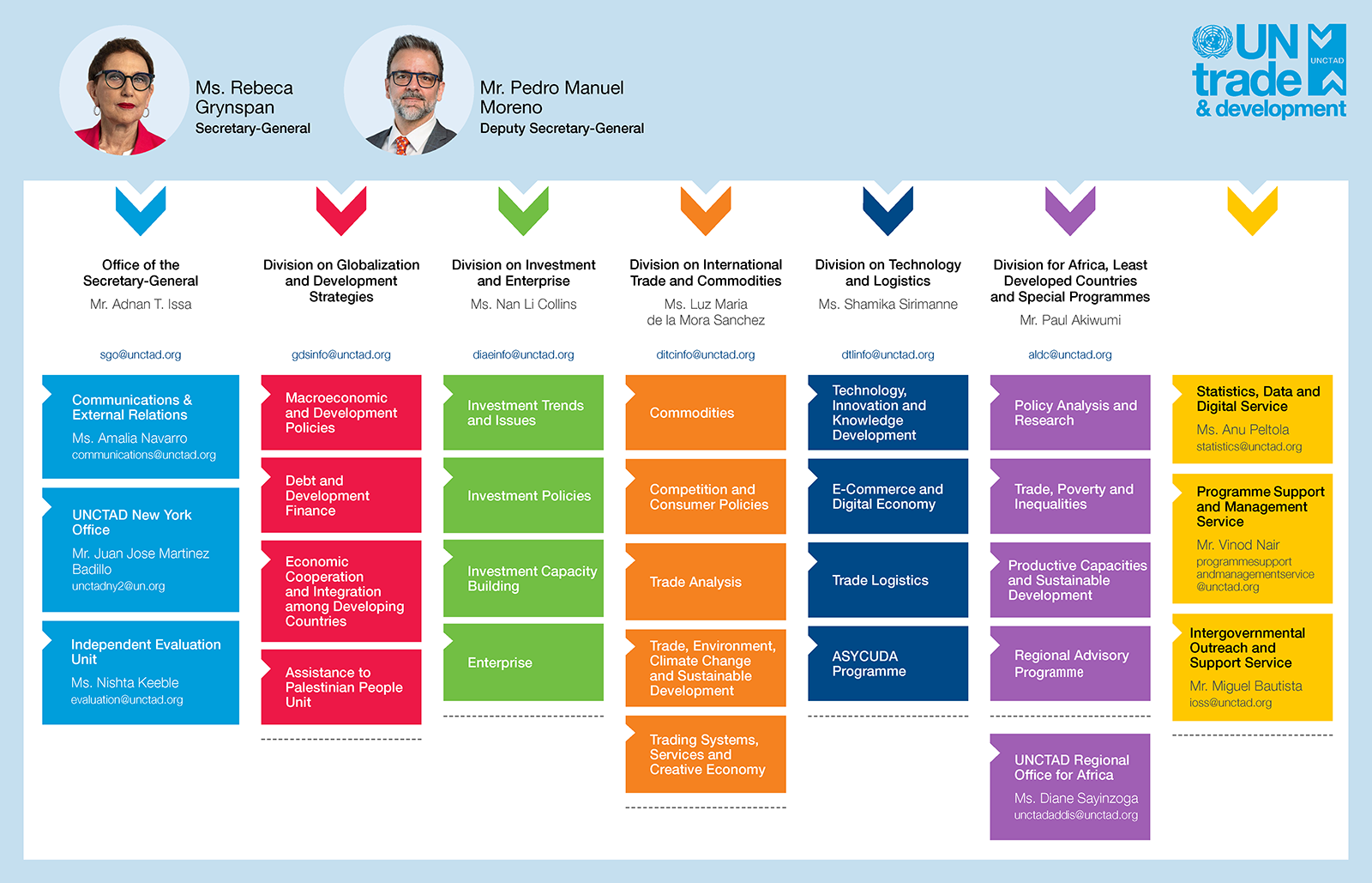 UNCTAD organigramme