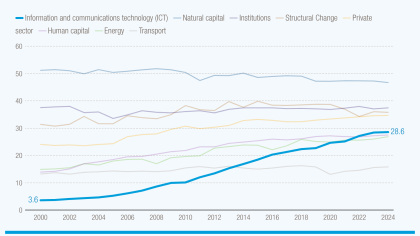 A line graph showing ICT drives productive capacity growth in least developed countries